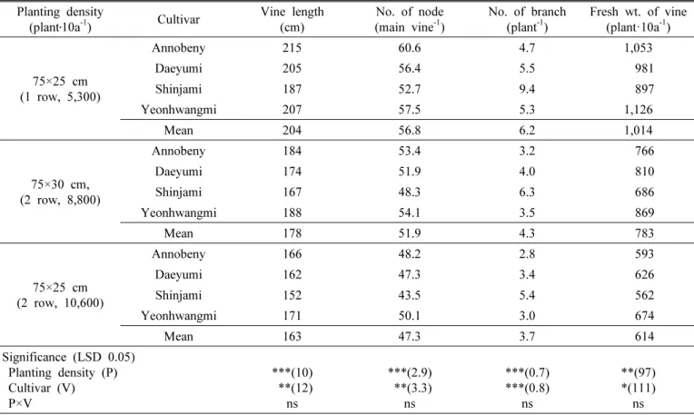 Table 1. Growth characteristics of sweet potato cultivars with different plant densities at 120 days after planting.