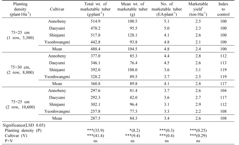 Table 2. Yield of marketable tuberous roots of sweet potato cultivars with different plant densities at 120 days after planting