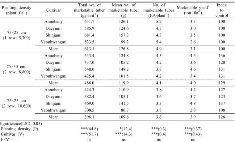 Table 3. Yield of marketable tuberous roots of sweet potato cultivars with different plant densities at 150 days after planting