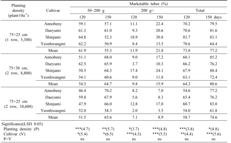 Table 4. Distribution of tuber size of sweet potato cultivars with different plant densities and harvest times