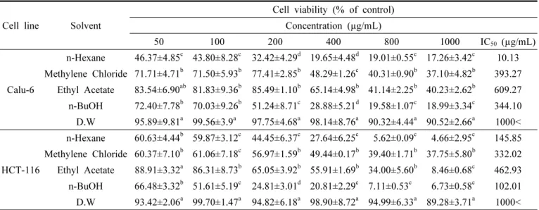 Table 1. Cytotoxicity of different solvent fractions of Codonopsis lanceolata on two human cancer cell lines.