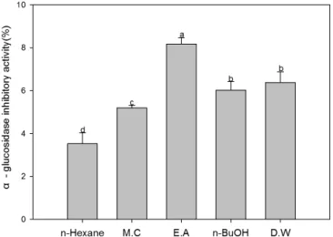 Fig. 3. Inhibition of lipase activity using different solvent fractions of  Codonopsis lanceolata