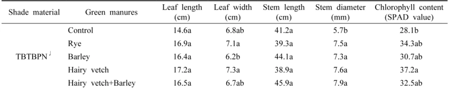 Table 1. Aerial growth characteristics of 4 years old ginseng by green manures and shading material.