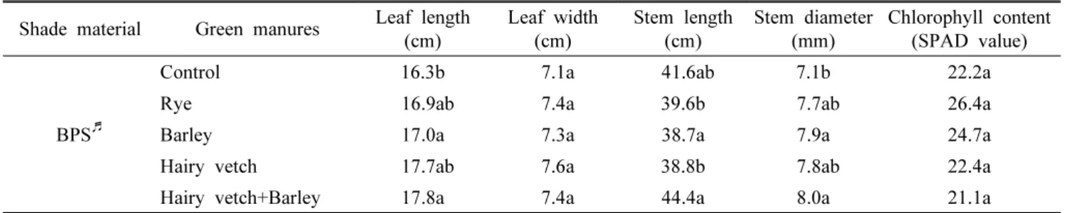Table 3. Aerial growth characteristics of 4 years old ginseng by green manures and shading material.