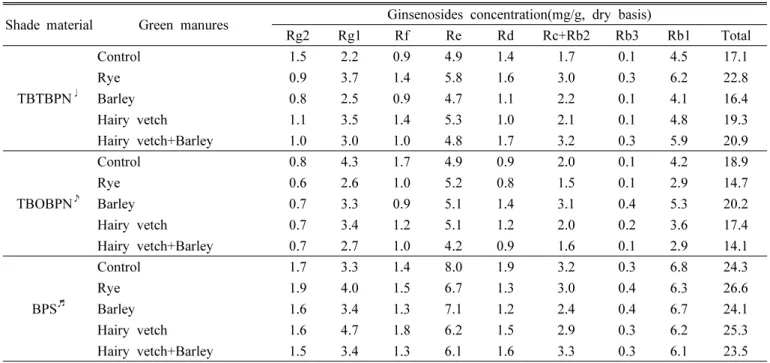 Table 7. Ginsenoside composition by green manure in 4 years old ginseng by green manures and shading material.