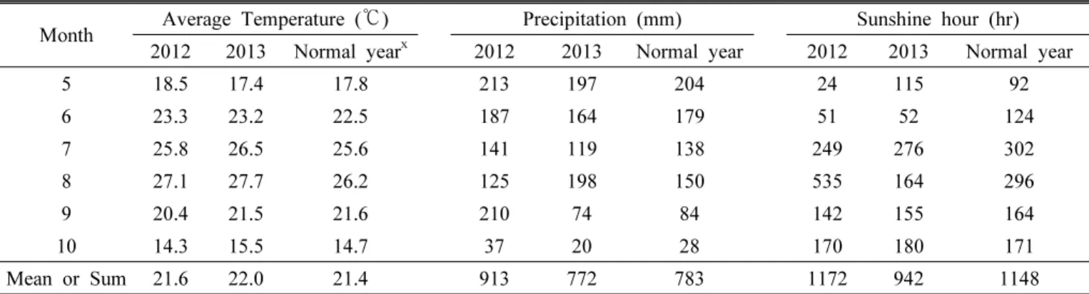 Table 1. Monthly mean temperature, precipitation, and sunshine hours during rice growing period in experimental years.
