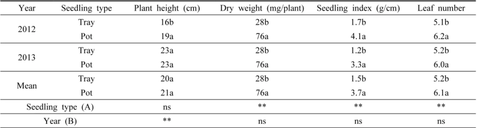 Table 2. Comparison of 30-day-old rice seedlings grown in conventional tray type and pot type seedling box.