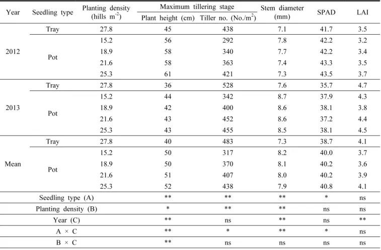 Table 3. Growth of rice at maximum tillering and heading stages under different planting density in wheat-rice double cropping  cultivation in Honam plain area.