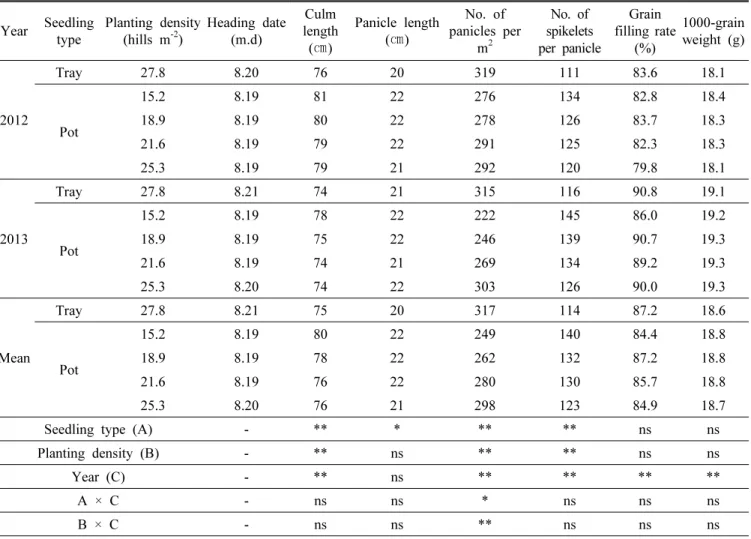 Table 4. Heading date and yield component of rice under different planting density in wheat-rice double cropping cultivation  in Honam plain area.