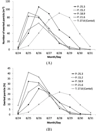 Table 5. Milled rice yield and perfect rice yield under different  planting density in wheat-rice double cropping cultivation in Honam plain area.