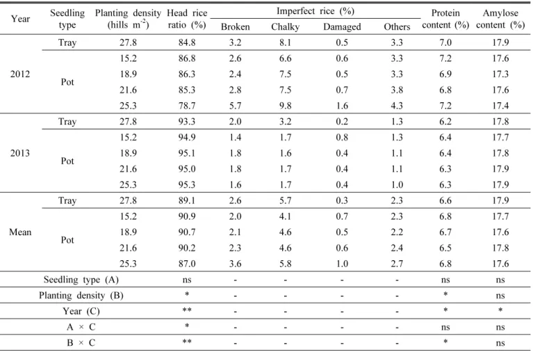 Table 6. Quality and chemical components of milled rice grain under different planting density in wheat-rice double cropping  cultivation in Honam plain area.