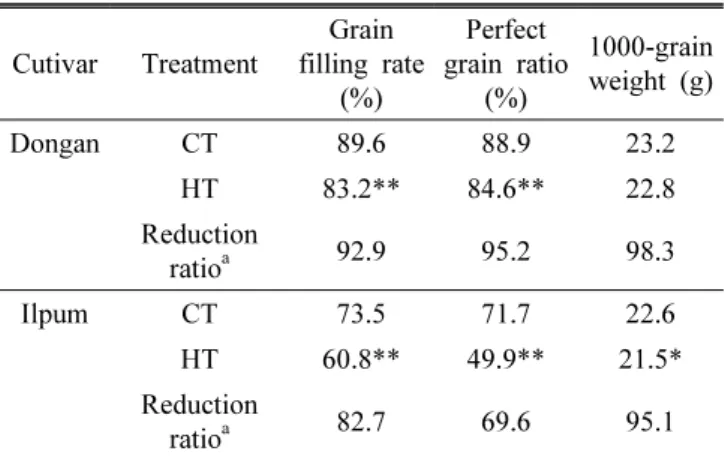 Table 1. Effect of grain ripening temperature on grain filling  rate, perfect grain ratio and grain weight.