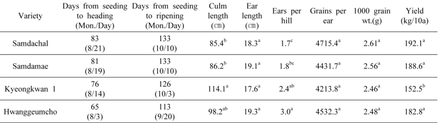 Table 1. Growth and yield of foxtail millet rotated from paddy field to upland field in 1st rotation year