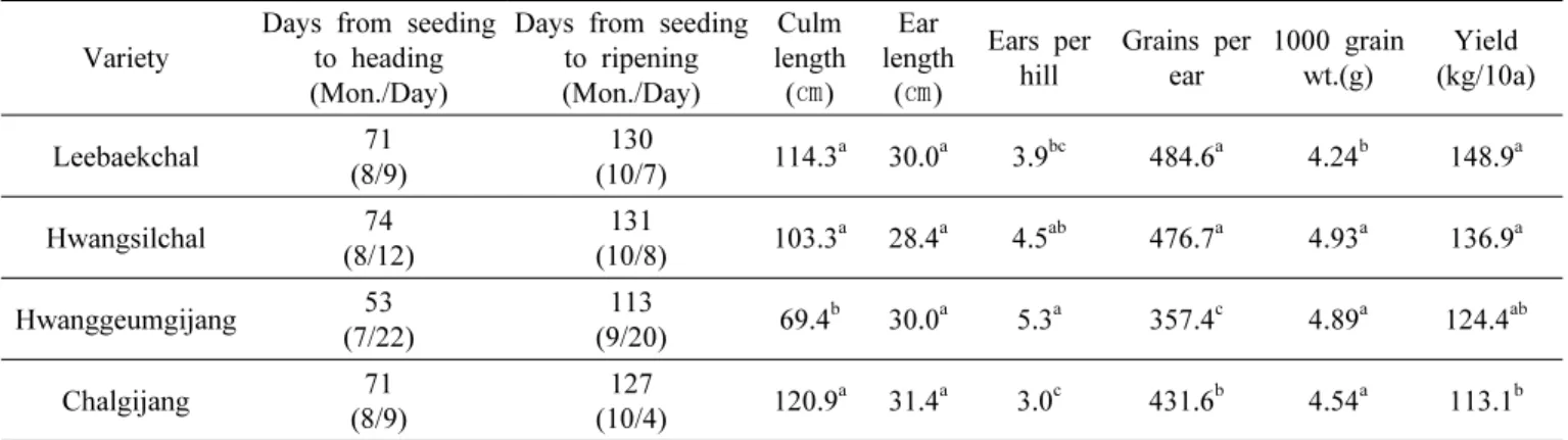 Table 3. The 1st upland growth and yield of proso millet rotated from paddy field in paddy-upland rotation.