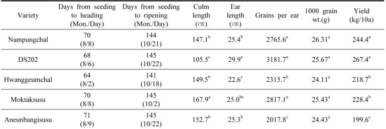 Table 5. The 1st upland growth and yield of sorghum rotated from paddy field in paddy-upland rotation.