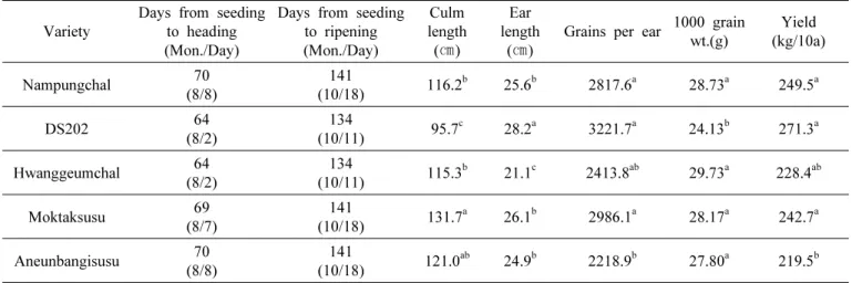 Table 6. The 2nd upland growth and yield of sorghum rotated from paddy field in paddy-upland rotation.