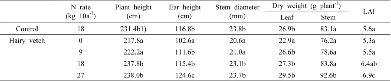Table 1. Growth characterictics of waxy corn at silking stege with different N fertilizer rates after hairy vetch cultivation