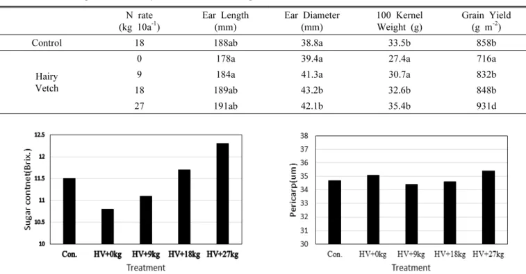 Table 2. Yield Components of waxy corn with Cover Crop and Different N Fertilizer Rates