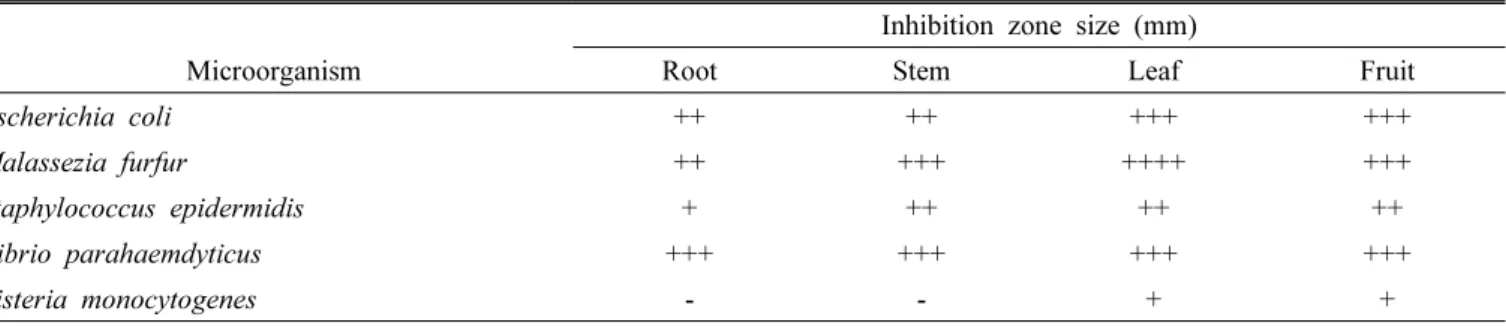 Table 2. Inhibitory activity against the microorganisms by agar diffusion method of methanol extracts in different parts from  Phytolacca Americana.