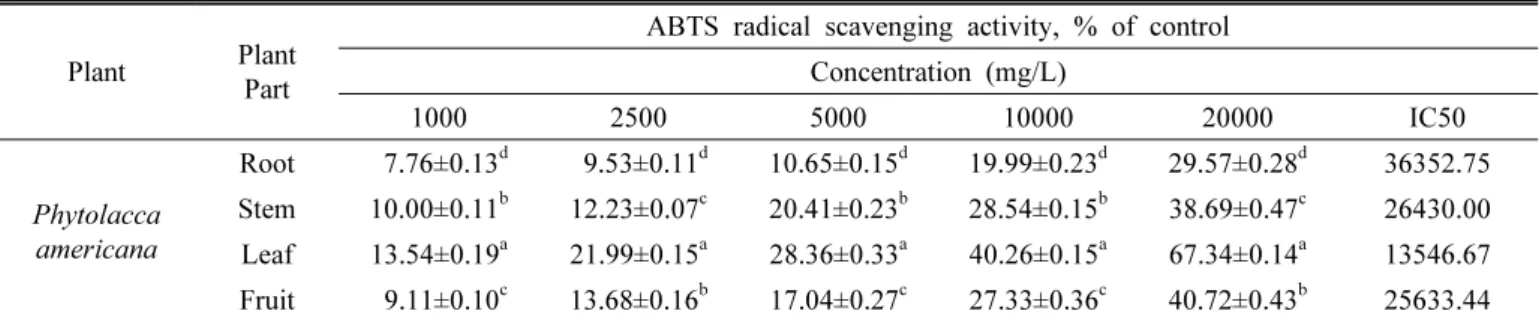 Table 4. ABTS radical scavenging activities of Phytolacca americana at different plant parts.