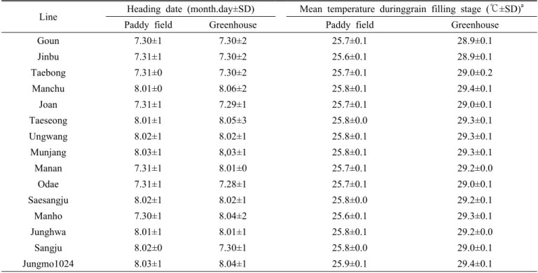 Table 1. Heading date of plant materials and mean daily temperature duringgrain filling stage in paddy field as ordinary  temperature and greenhouse as high-temperature condition.