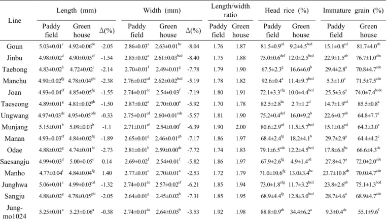 Table 2. Comparison on grain shape and quality (mean±standard deviation) of rice between paddy field as ordinary temperature  and greenhouse as high-temperature a .