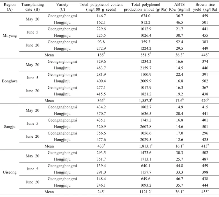 Table 4. Total polyphenol contents and antioxidative activity of red pigmented rice varieties as affected by transplanting time  and regions in 2011