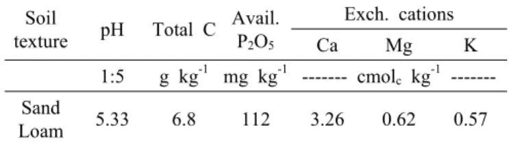 Fig. 2. The changes of temperature in soil and air(left) and soil Eh(right) during rice cultivation.
