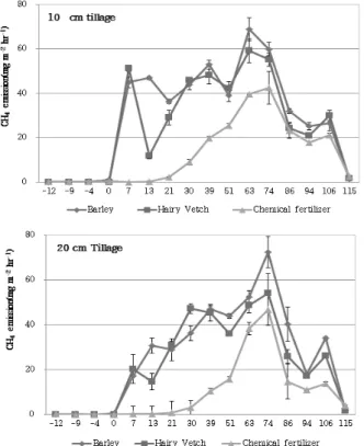 Fig. 3. The changes in CH 4  emission according to tillage  depth and types of green manure crops during rice  cultivation.