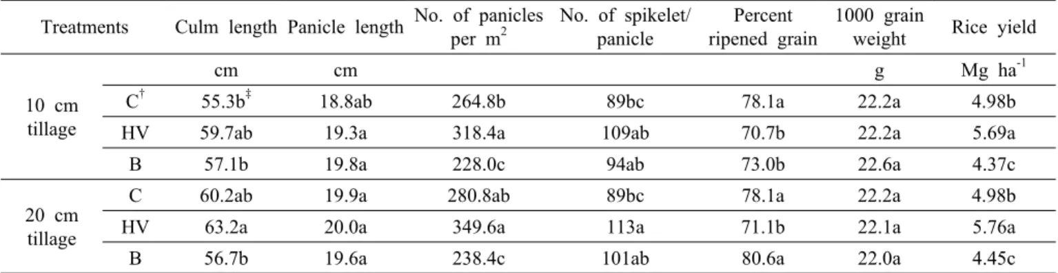 Table 3. Yield and components of rice as affected by different treatments.
