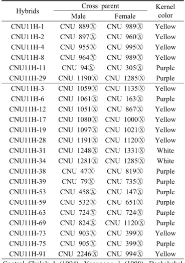 Table 1. Hybrids and their parents of waxy corn hybrids.