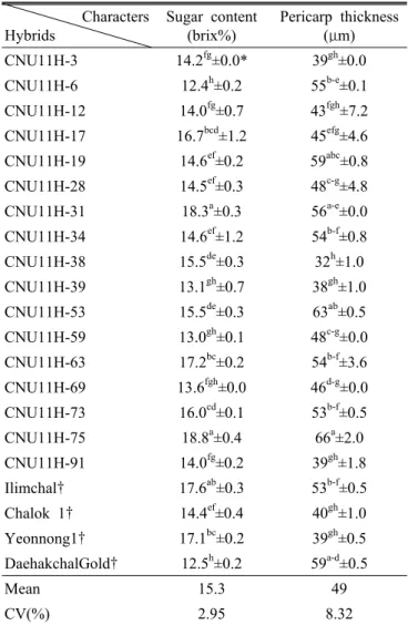 Table 4. Sugar content and pericarp thickness of waxy corn  hybrids cultivated at the field