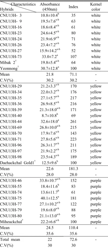 Table 1. DPPH radical scavenging activity in CNU waxy corn  hybrid Characteristics Hybrids Absorbance(450nm) Index Kernelcolor CNU13H- 3 10.8±10.4 b 35 white CNU13H- 9 19.5±7.6 a-b 63 white CNU13H-16 18.6±8.4 a-b 61 white CNU13H-23 24.6±4.5 a-b 80 white CN