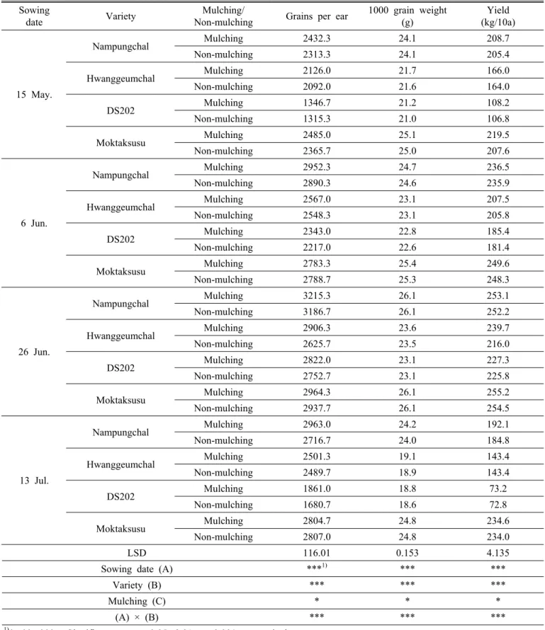 Table 7. Effect of different sowing date and mulching on the growth and yield characteristics of sorghum varieties.
