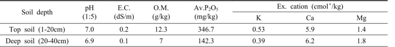 Table 1. Soil chemical properties of the field before the experiment. Soil depth pH (1:5) E.C