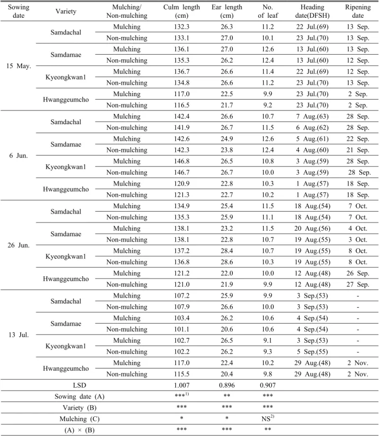 Table 2. Effect of different sowing date and mulching on the growth characteristics of foxtail millet varieties.