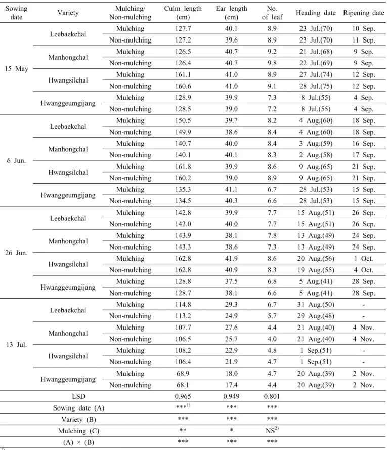 Table 3. Effect of different sowing date and mulching on the growth characteristics of proso millet varieties.