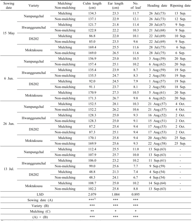 Table 4. Effect of different sowing date and mulching on the growth characteristics of sorghum varieties.