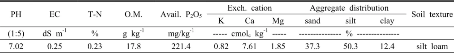 Table 1. Chemical properties of soil before the experiment.