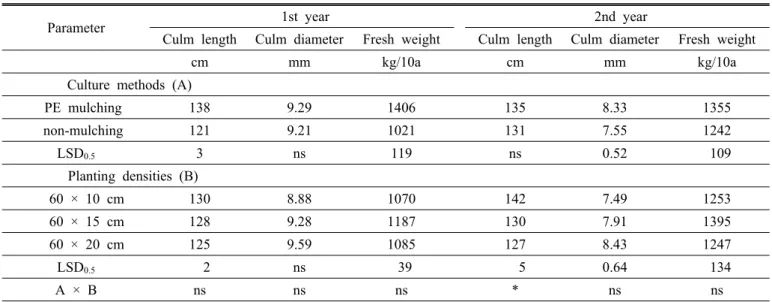 Table 2. Effects of growth characteristics by mulching and planting densities in proso millet.