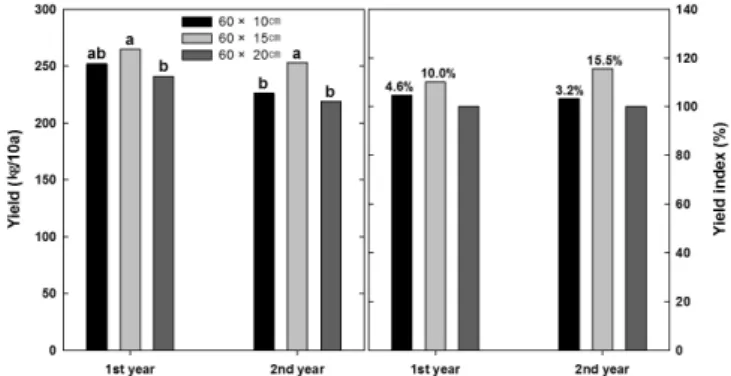 Fig. 2. Effect of planting densities on yield of proso millet. 