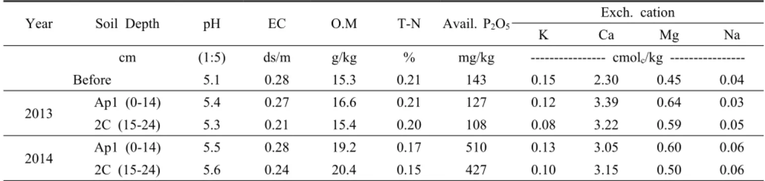 Table 1. Chemical properties of soil in the experimental field.