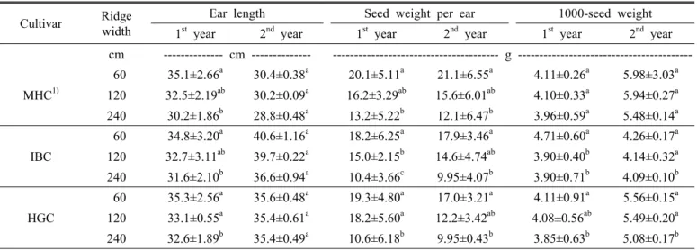 Table 2. Effects of yield components by ridge width in proso millet.