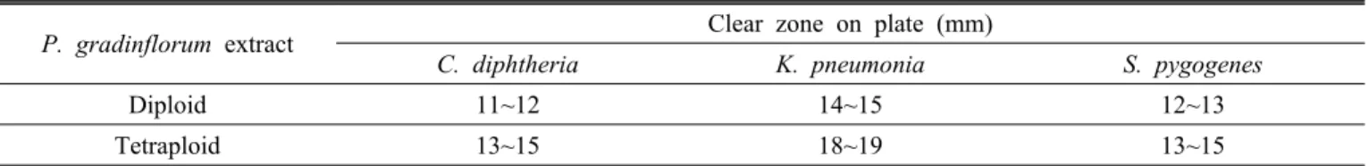 Table 3. Antimicrobial activity of Platycodon gradinflorum extracts on the bronchus diseases bacteria