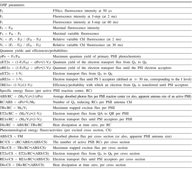 Table 1. Equations and definitions of OJIP parameters (Stirbet &amp; Govindjee, 2011).