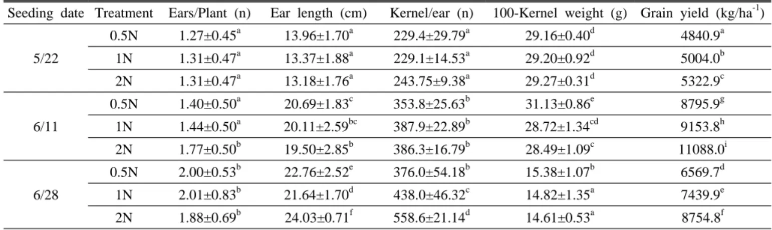 Table 2. Effects of seeding date and N-level on growth characteristics in maize.