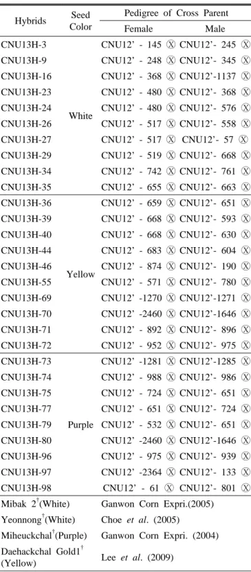 Table 1. CNU hybrids and their inbred lines developed from  the domestic collection corns.