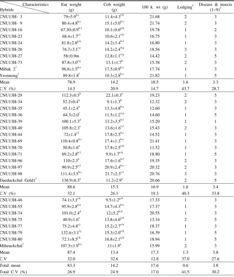 Table 3. Characteristics related to yield and response on environmental stress of CNU waxy corn hybrids