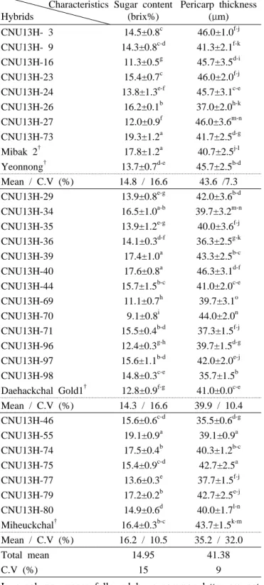 Table 4. Sugar content and pericarp thickness in CNU waxy  corn hybrids. Characteristics Hybrids Sugar content(brix%) Pericarp thickness(μm) CNU13H- 3 14.5±0.8 c 46.0±1.0 f-j  CNU13H- 9 14.3±0.8 c-d 41.3±2.1 f-k  CNU13H-16 11.3±0.5 g 45.7±3.5 d-i  CNU13H-2