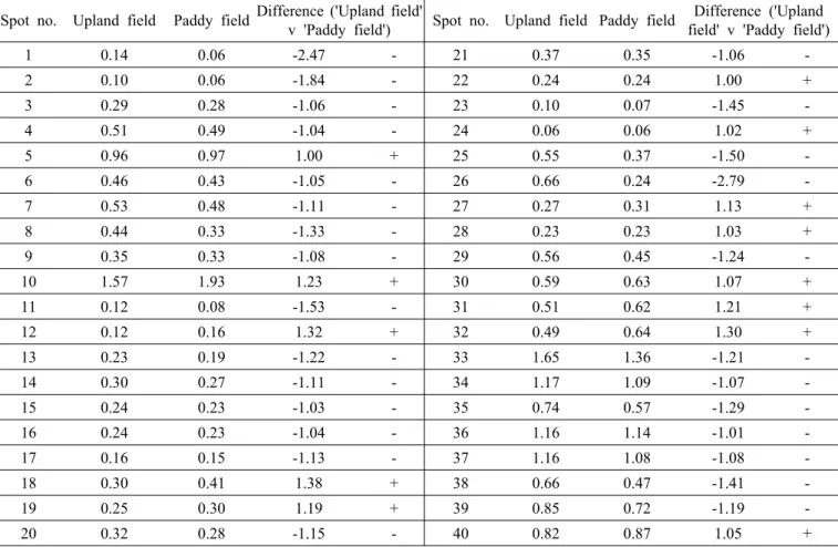 Table 1. Comparison on degree of protein expression in Hannamkong between upland field and paddy field by using image  analysis (Each spot number in Fig